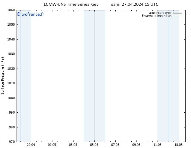 pression de l'air ECMWFTS mar 30.04.2024 15 UTC