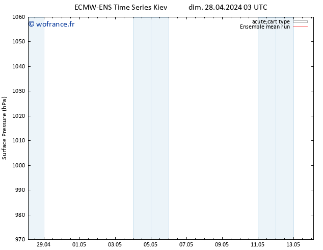 pression de l'air ECMWFTS mar 07.05.2024 03 UTC