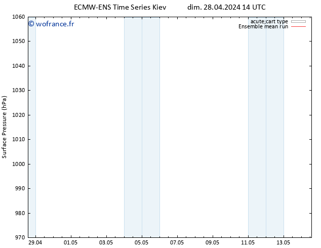 pression de l'air ECMWFTS lun 29.04.2024 14 UTC