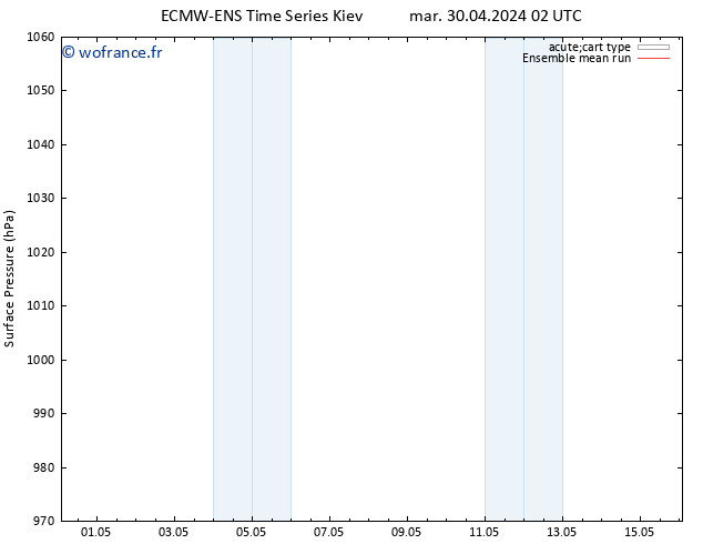 pression de l'air ECMWFTS mer 08.05.2024 02 UTC