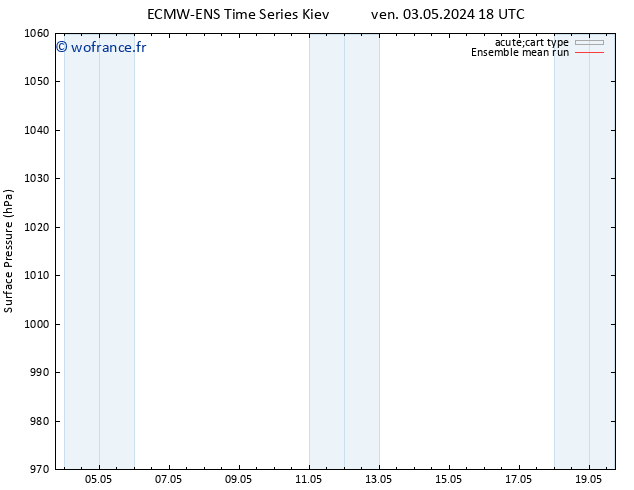 pression de l'air ECMWFTS sam 04.05.2024 18 UTC