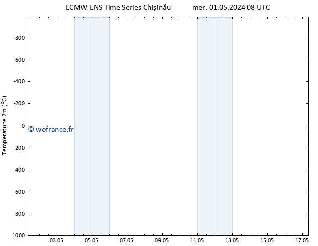 température (2m) ALL TS ven 17.05.2024 08 UTC