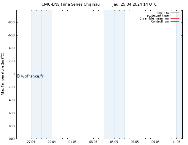 température 2m max CMC TS jeu 25.04.2024 14 UTC
