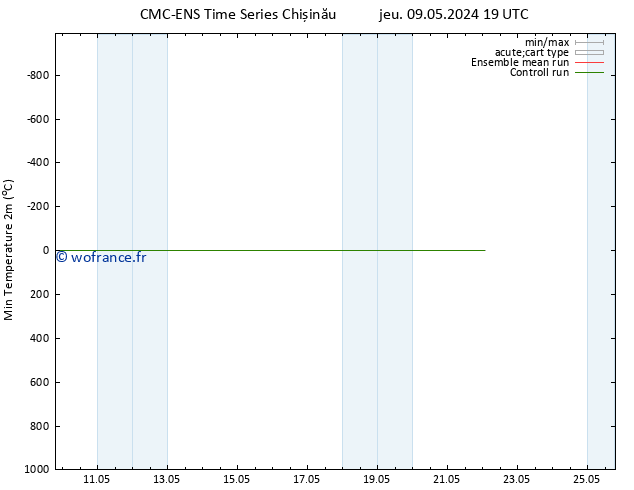température 2m min CMC TS sam 11.05.2024 01 UTC