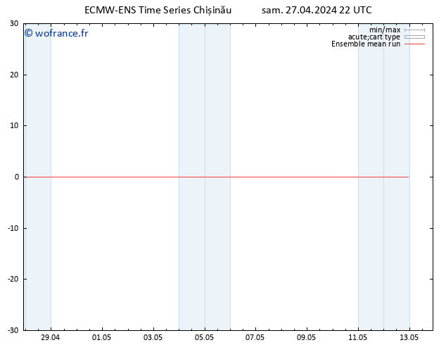 Temp. 850 hPa ECMWFTS dim 28.04.2024 22 UTC