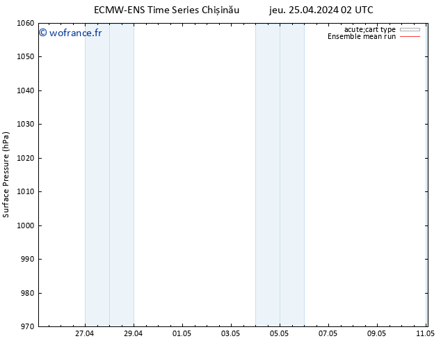 pression de l'air ECMWFTS dim 05.05.2024 02 UTC