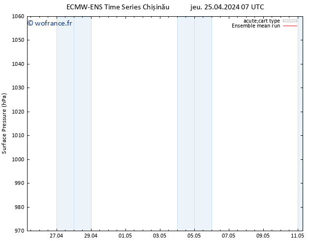 pression de l'air ECMWFTS ven 26.04.2024 07 UTC