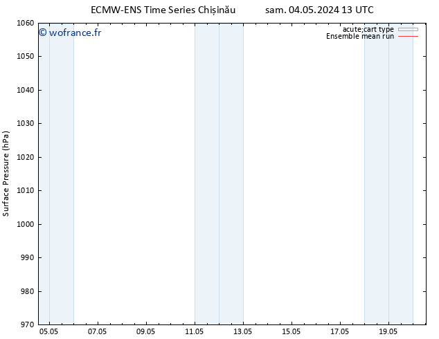 pression de l'air ECMWFTS dim 05.05.2024 13 UTC