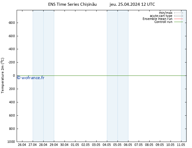 température (2m) GEFS TS jeu 25.04.2024 12 UTC