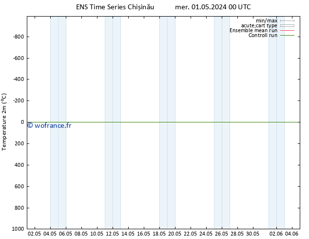 température (2m) GEFS TS lun 13.05.2024 00 UTC