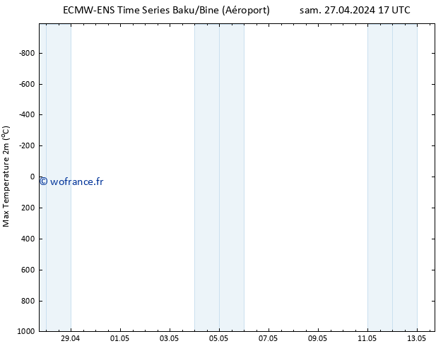 température 2m max ALL TS lun 29.04.2024 05 UTC