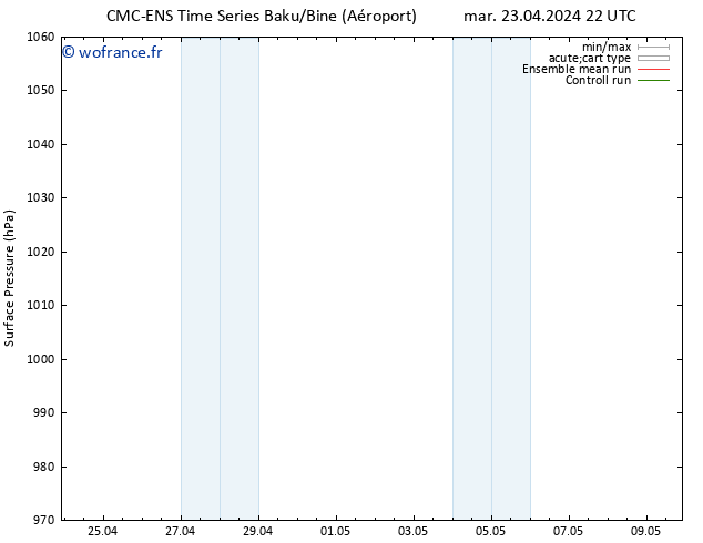 pression de l'air CMC TS mer 24.04.2024 16 UTC