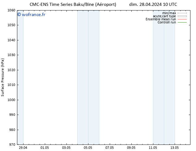pression de l'air CMC TS dim 28.04.2024 22 UTC