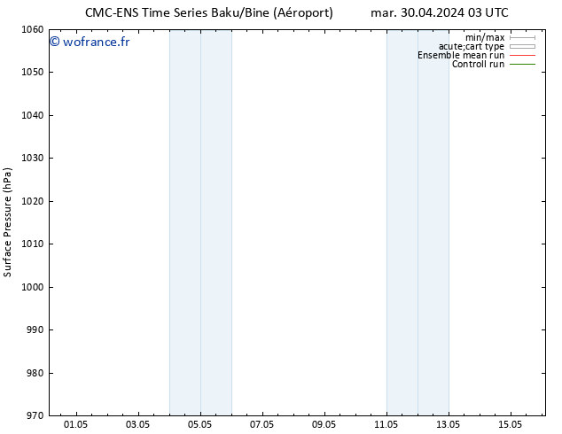 pression de l'air CMC TS lun 06.05.2024 03 UTC