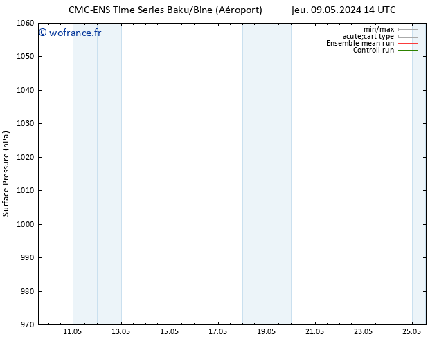 pression de l'air CMC TS mer 15.05.2024 08 UTC