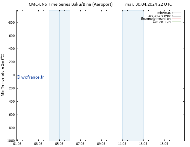 température 2m min CMC TS sam 04.05.2024 22 UTC