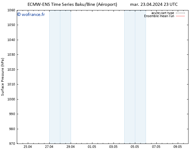 pression de l'air ECMWFTS mar 30.04.2024 23 UTC