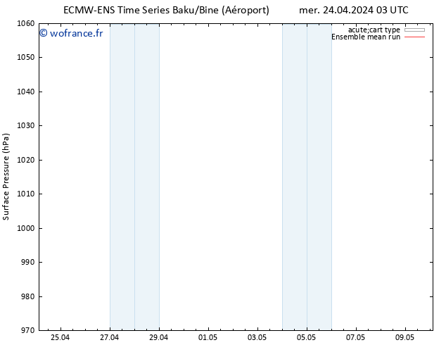 pression de l'air ECMWFTS jeu 25.04.2024 03 UTC