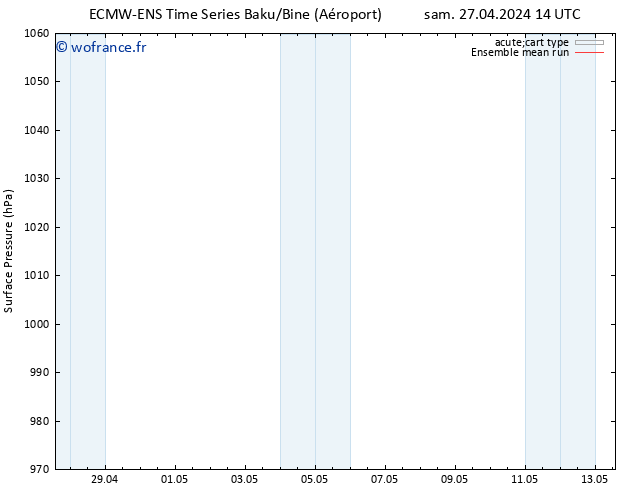 pression de l'air ECMWFTS dim 28.04.2024 14 UTC