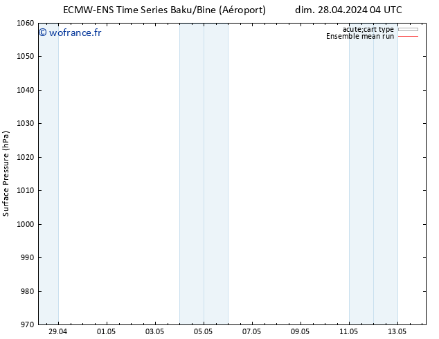 pression de l'air ECMWFTS mer 01.05.2024 04 UTC