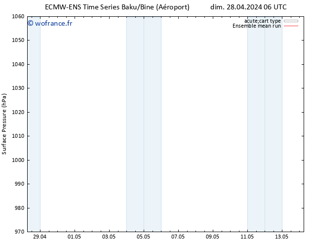 pression de l'air ECMWFTS mar 30.04.2024 06 UTC