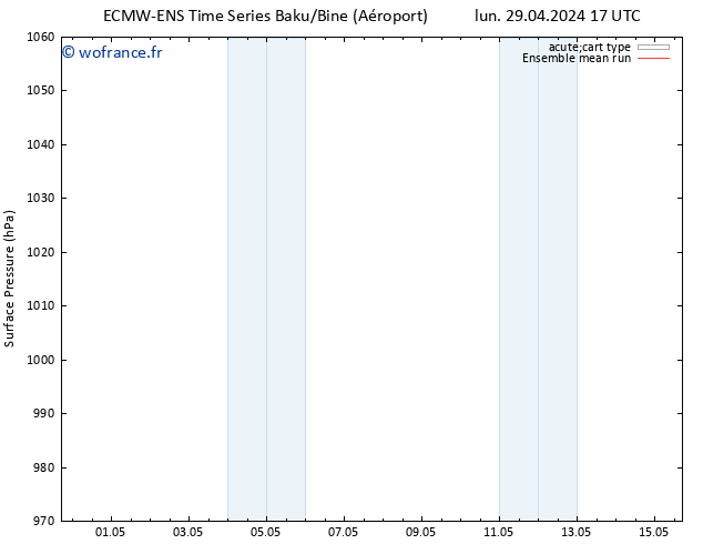 pression de l'air ECMWFTS sam 04.05.2024 17 UTC