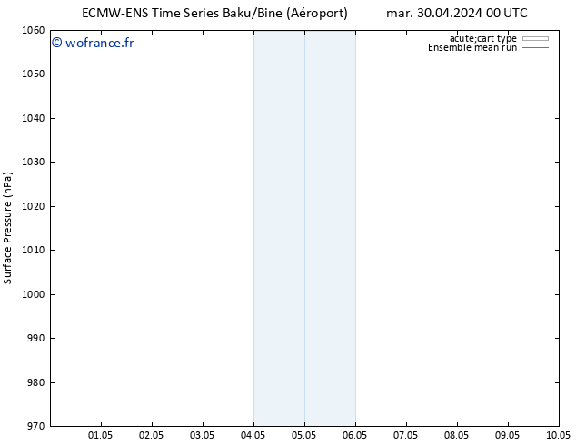 pression de l'air ECMWFTS ven 10.05.2024 00 UTC