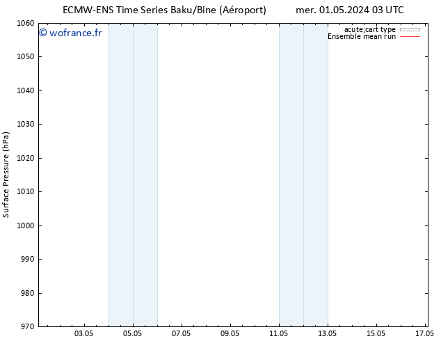 pression de l'air ECMWFTS jeu 09.05.2024 03 UTC