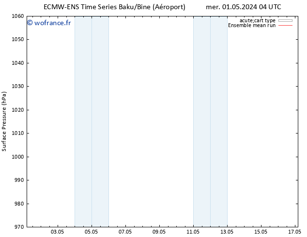 pression de l'air ECMWFTS sam 11.05.2024 04 UTC