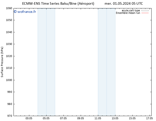 pression de l'air ECMWFTS ven 03.05.2024 05 UTC