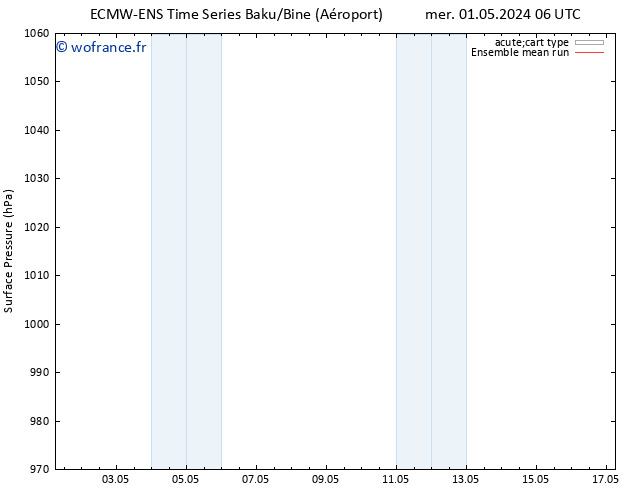 pression de l'air ECMWFTS ven 03.05.2024 06 UTC