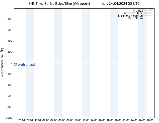 température (2m) GEFS TS sam 27.04.2024 00 UTC