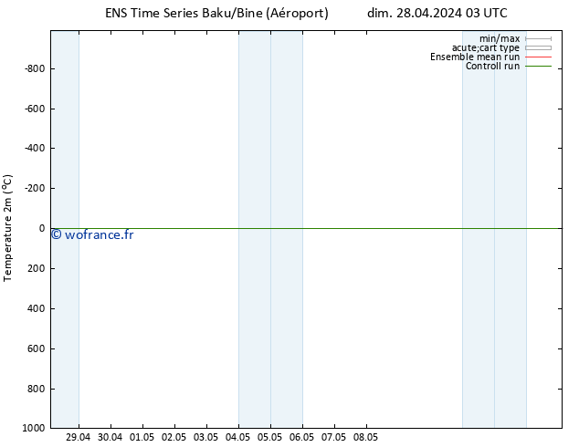 température (2m) GEFS TS mer 08.05.2024 03 UTC