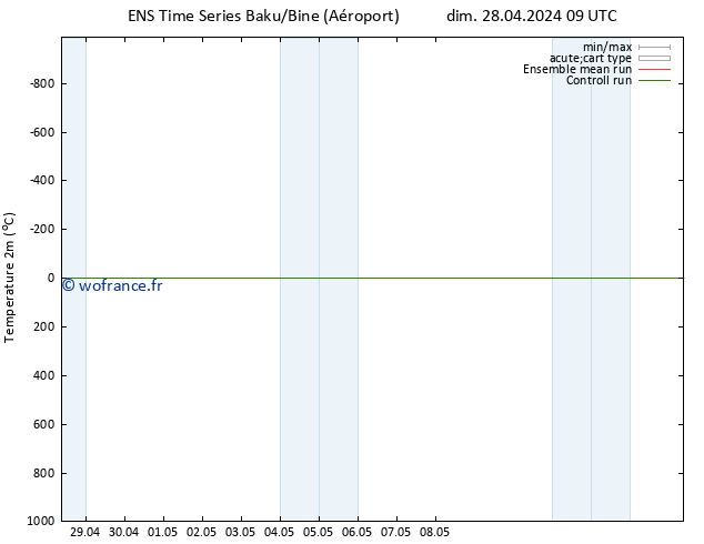 température (2m) GEFS TS dim 28.04.2024 09 UTC