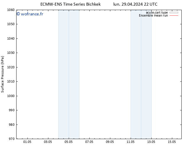 pression de l'air ECMWFTS mar 30.04.2024 22 UTC