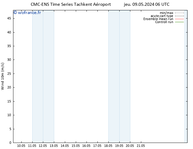 Vent 10 m CMC TS ven 17.05.2024 18 UTC