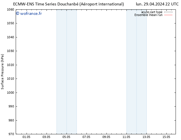 pression de l'air ECMWFTS mar 30.04.2024 22 UTC