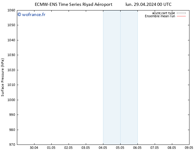 pression de l'air ECMWFTS jeu 02.05.2024 00 UTC