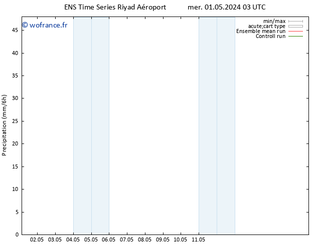 Précipitation GEFS TS ven 03.05.2024 15 UTC