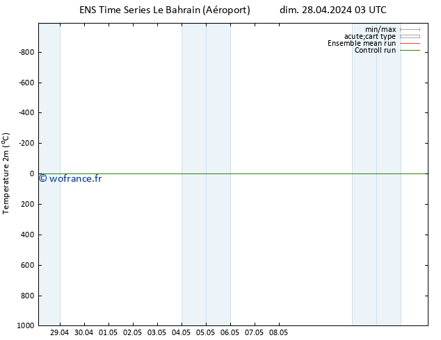 température (2m) GEFS TS mer 08.05.2024 03 UTC