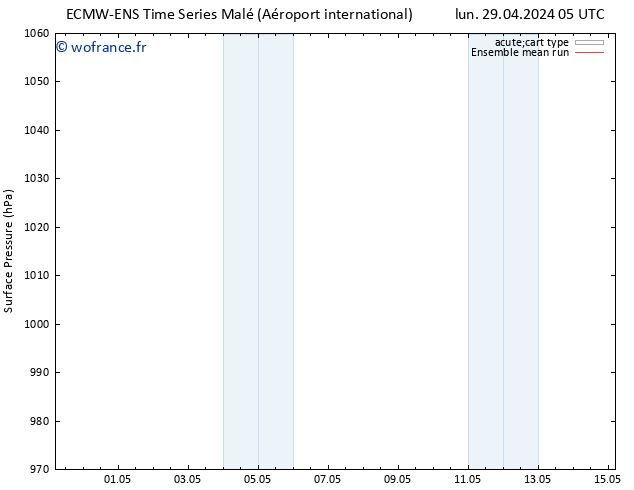 pression de l'air ECMWFTS mar 07.05.2024 05 UTC