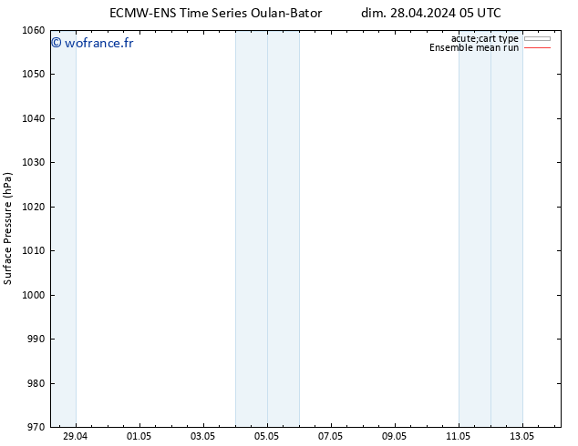 pression de l'air ECMWFTS dim 05.05.2024 05 UTC