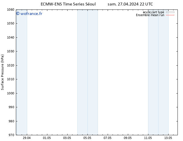 pression de l'air ECMWFTS sam 04.05.2024 22 UTC