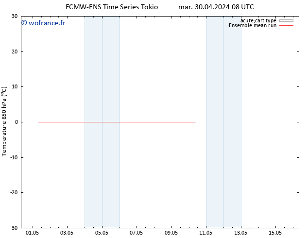 Temp. 850 hPa ECMWFTS dim 05.05.2024 08 UTC