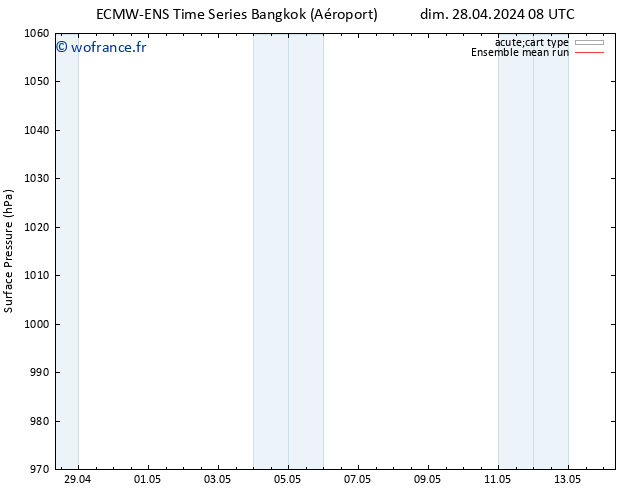 pression de l'air ECMWFTS dim 05.05.2024 08 UTC