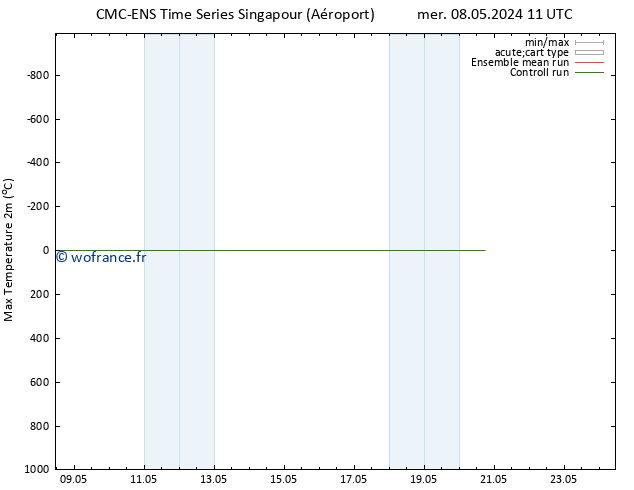 température 2m max CMC TS jeu 09.05.2024 05 UTC