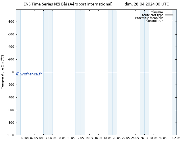 température (2m) GEFS TS mer 08.05.2024 00 UTC