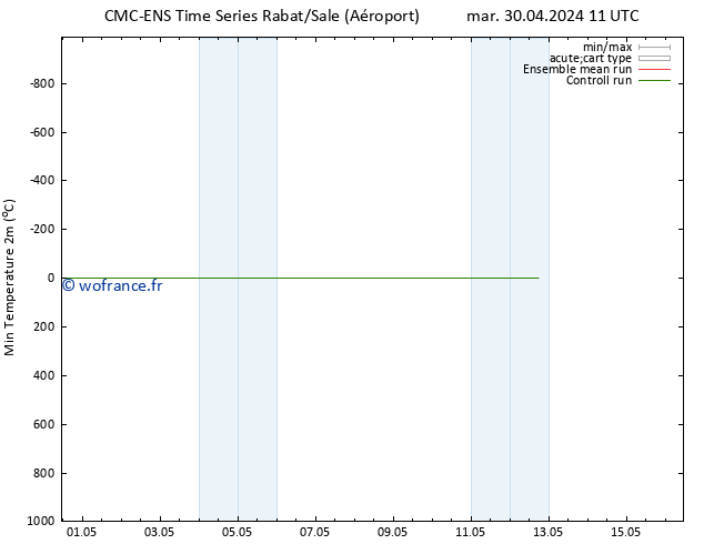 température 2m min CMC TS mer 01.05.2024 17 UTC