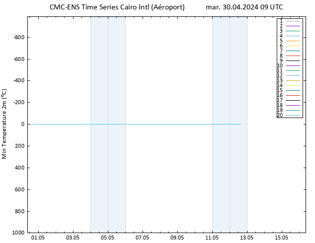 température 2m min CMC TS mar 30.04.2024 09 UTC