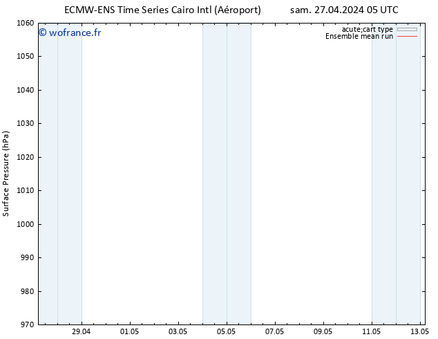 pression de l'air ECMWFTS dim 28.04.2024 05 UTC